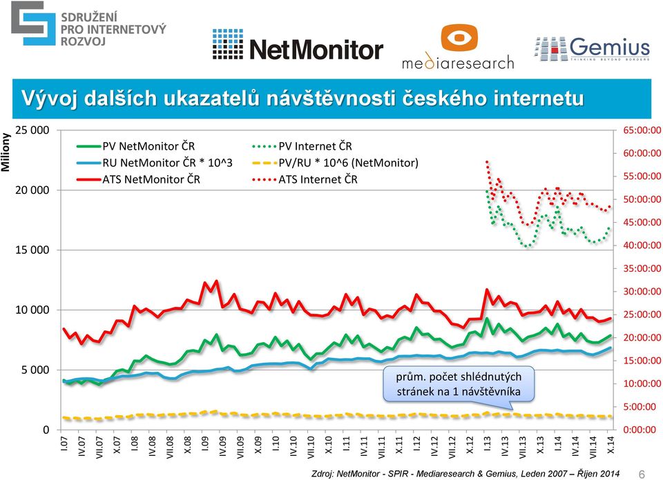 14 Miliony Vývoj dalších ukazatelů návštěvnosti českého internetu 25 000 20 000 PV NetMonitor ČR RU NetMonitor ČR * 10^3 ATS NetMonitor ČR PV Internet ČR PV/RU *