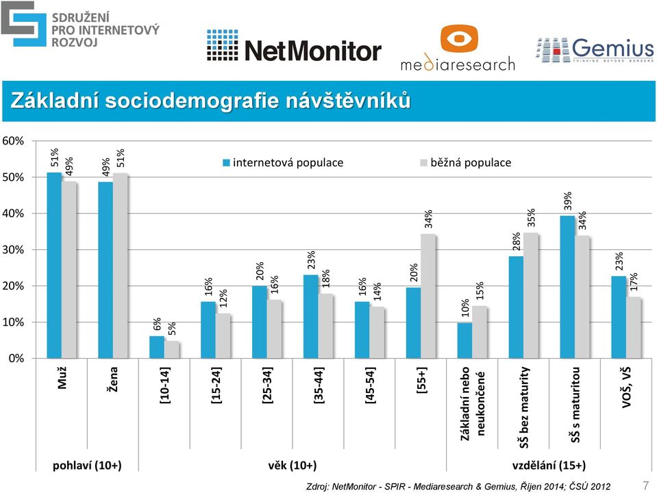 49% 51% Základní sociodemografie návštěvníků 60% 50% internetová populace běžná populace 40% 30% 20% 10%