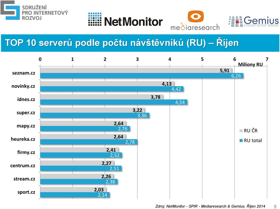 cz 0 1 2 3 4 5 6 7 Miliony RU 5,91 6,26 4,13 4,42 3,78 4,54 3,22 3,36 2,64 2,76 RU ČR