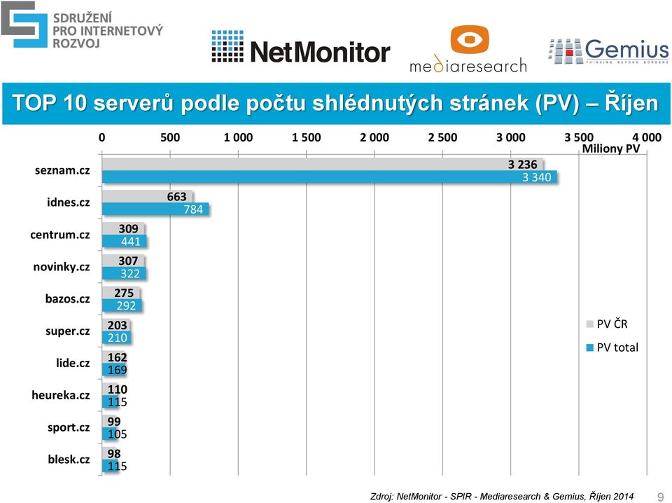 cz 0 500 1 000 1 500 2 000 2 500 3 000 3 500 4 000 Miliony PV 3 236 3 340 663 784 309 441 307