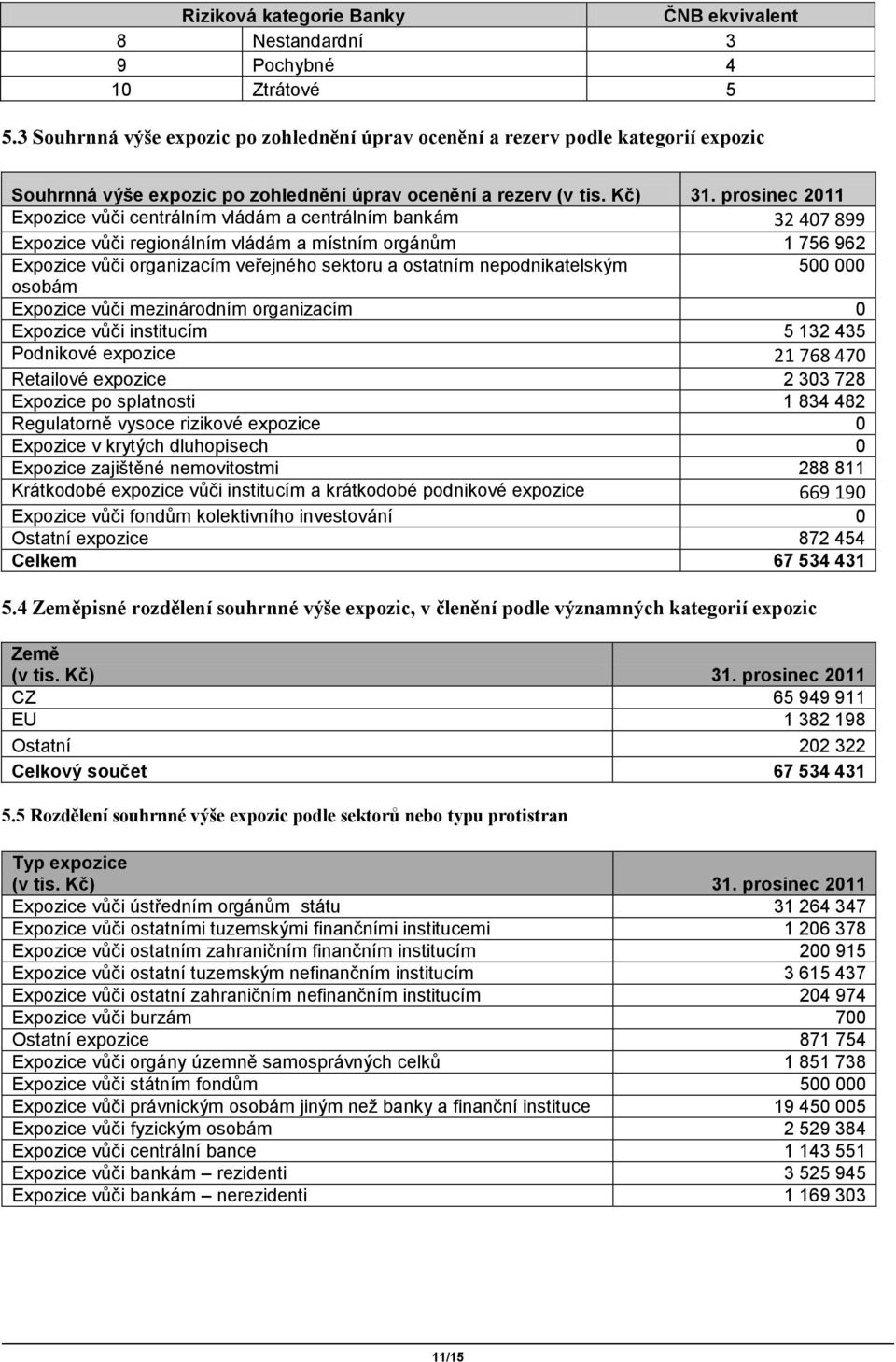 prosinec 2011 Expozice vůči centrálním vládám a centrálním bankám 32 407 899 Expozice vůči regionálním vládám a místním orgánům 1 756 962 Expozice vůči organizacím veřejného sektoru a ostatním