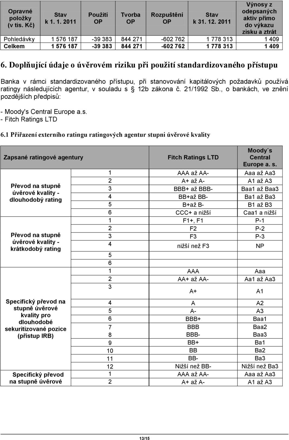 Doplňující údaje o úvěrovém riziku při použití standardizovaného přístupu Banka v rámci standardizovaného přístupu, při stanovování kapitálových požadavků používá ratingy následujících agentur, v