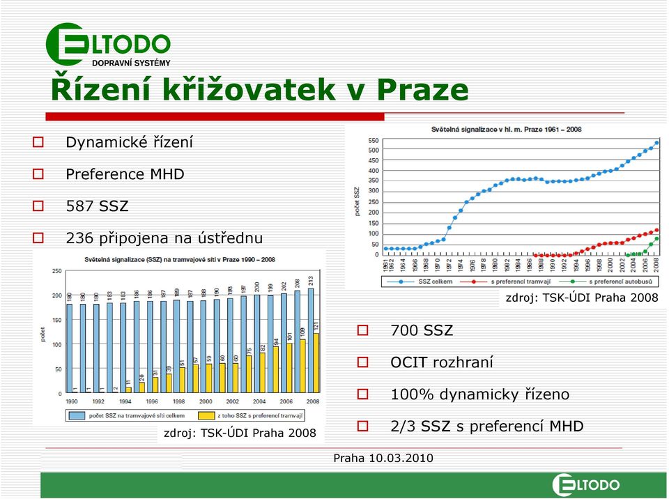 zdroj: TSK-ÚDI Praha 2008 700 SSZ OCIT rozhraní 100%