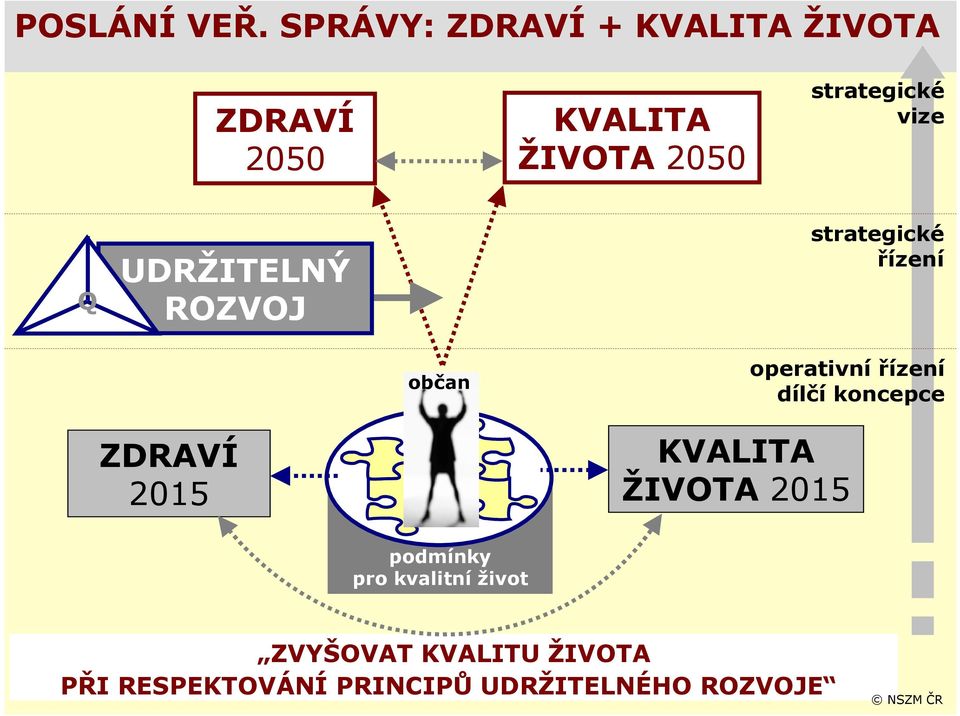 vize Q UDRŽITELNÝ ROZVOJ strategické řízení občan operativní řízení dílčí