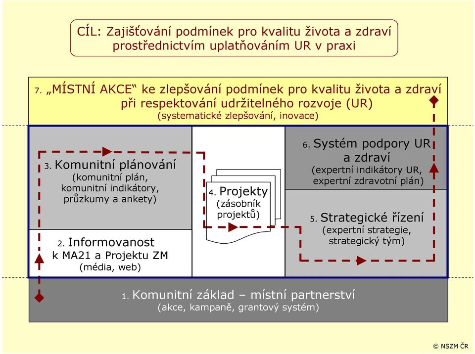 Komunitní plánování (komunitní plán, komunitní indikátory, průzkumy a ankety) 2. Informovanost k MA21 a Projektu ZM (média, web) 4.