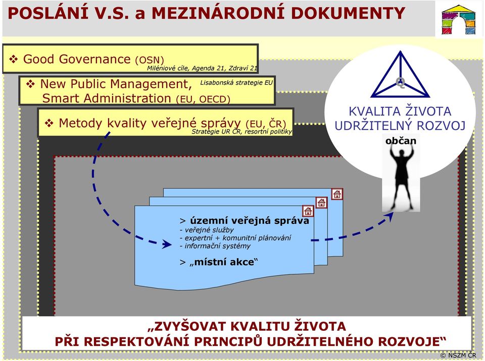 resortní politiky Q KVALITA ŽIVOTA UDRŽITELNÝ ROZVOJ občan > územní veřejná správa - veřejné služby - expertní +