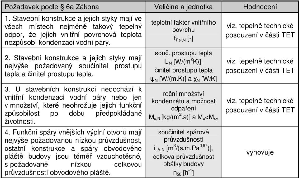 Stavební konstrukce a jejich styky mají nejvýše požadovaný součinitel prostupu tepla a činitel prostupu tepla. 3.