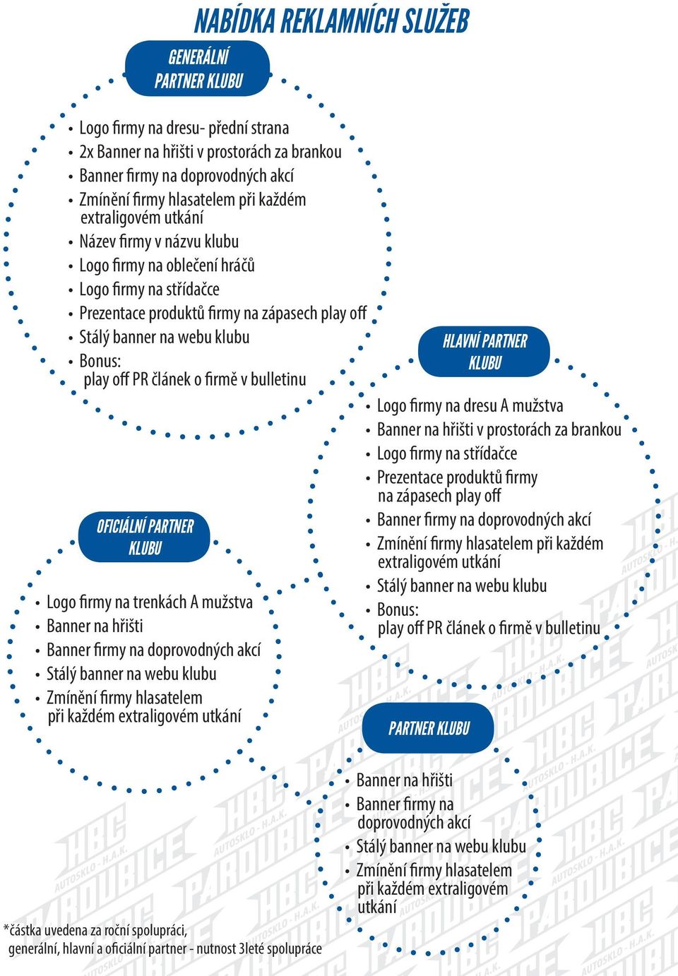 OFICIÁLNÍ PARTNER KLUBU GENERÁLNÍ PARTNER KLUBU Logo firmy na trenkách A mužstva Banner na hřišti Banner firmy na doprovodných akcí Stálý banner na webu klubu Zmínění firmy hlasatelem při každém