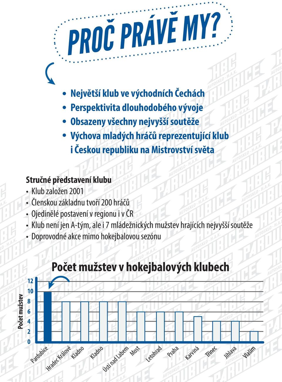 reprezentující klub i Českou republiku na Mistrovství světa Stručné představení klubu Klub založen 2001 Členskou základnu tvoří 200