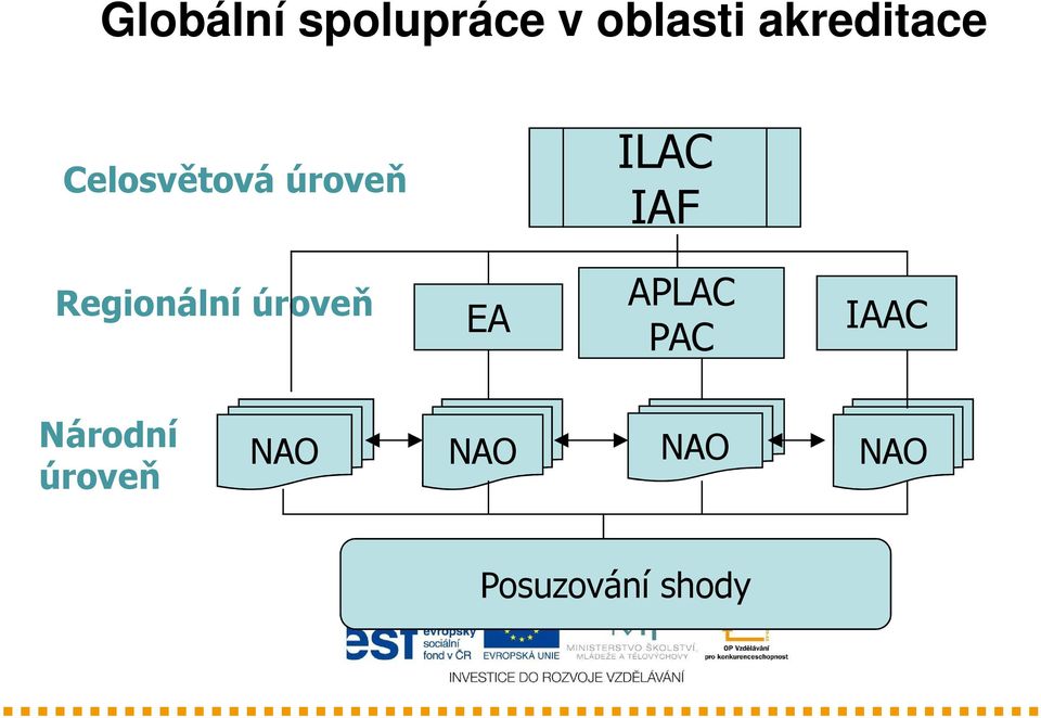 IAF Regionální úroveň EA APLAC PAC