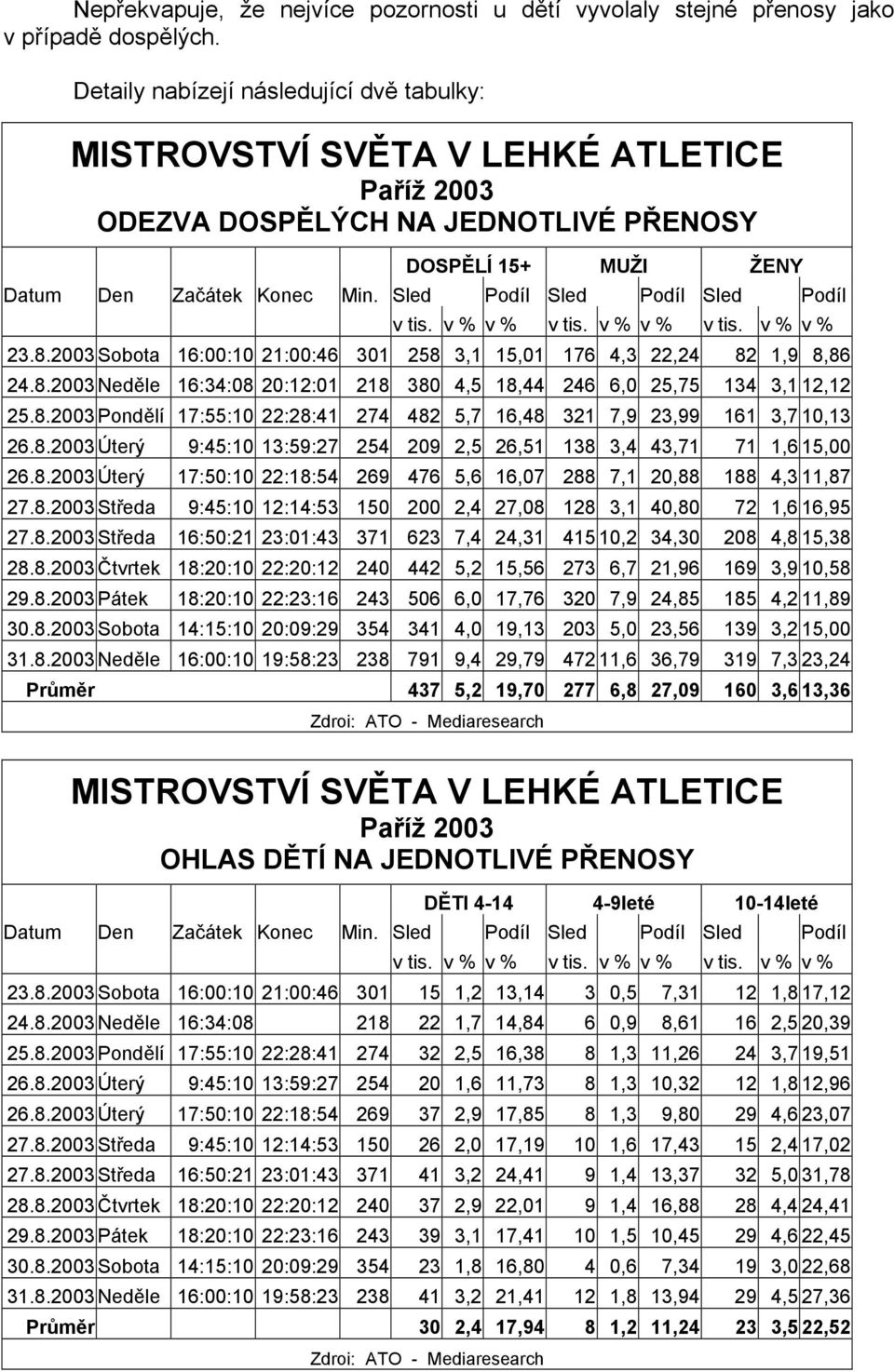 2003 Sobota 16:00:10 21:00:46 301 258 3,1 15,01 176 4,3 22,24 82 1,9 8,86 24.8.2003 Neděle 16:34:08 20:12:01 218 380 4,5 18,44 246 6,0 25,75 134 3,1 12,12 25.8.2003 Pondělí 17:55:10 22:28:41 274 482 5,7 16,48 321 7,9 23,99 161 3,7 10,13 26.