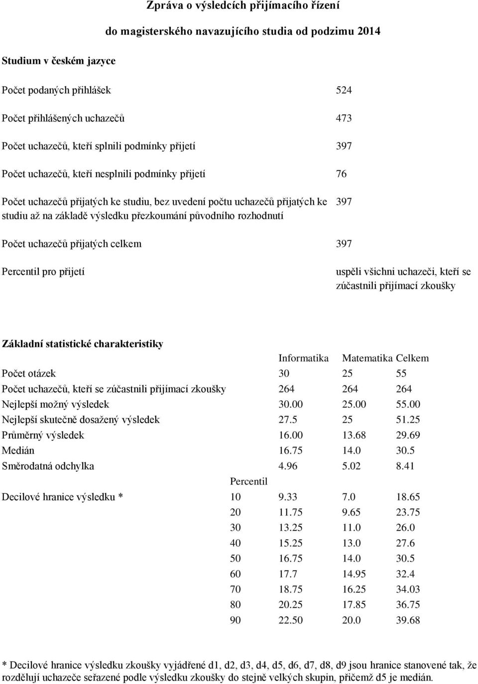 původního rozhodnutí 397 Počet uchazečů přijatých celkem 397 Percentil pro přijetí uspěli všichni uchazeči, kteří se zúčastnili přijímací zkoušky Základní statistické charakteristiky Informatika