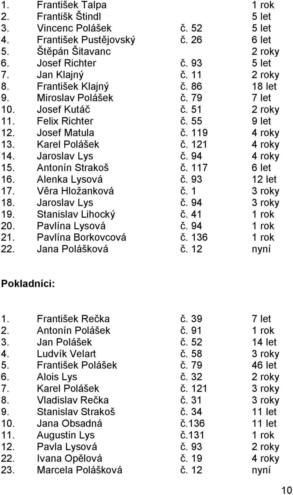 Jaroslav Lys č. 94 4 roky 15. Antonín Strakoš č. 117 6 let 16. Alenka Lysová č. 93 12 let 17. Věra Hložanková č. 1 3 roky 18. Jaroslav Lys č. 94 3 roky 19. Stanislav Lihocký č. 41 1 rok 20.