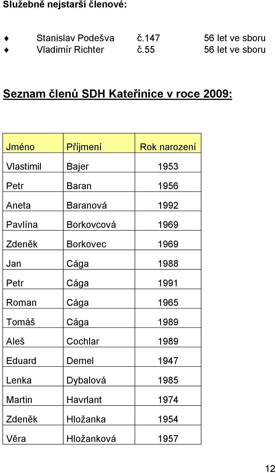 Baran 1956 Aneta Baranová 1992 Pavlína Borkovcová 1969 Zdeněk Borkovec 1969 Jan Cága 1988 Petr Cága 1991 Roman