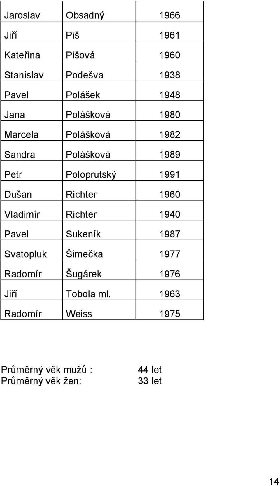 Dušan Richter 1960 Vladimír Richter 1940 Pavel Sukeník 1987 Svatopluk Šimečka 1977 Radomír