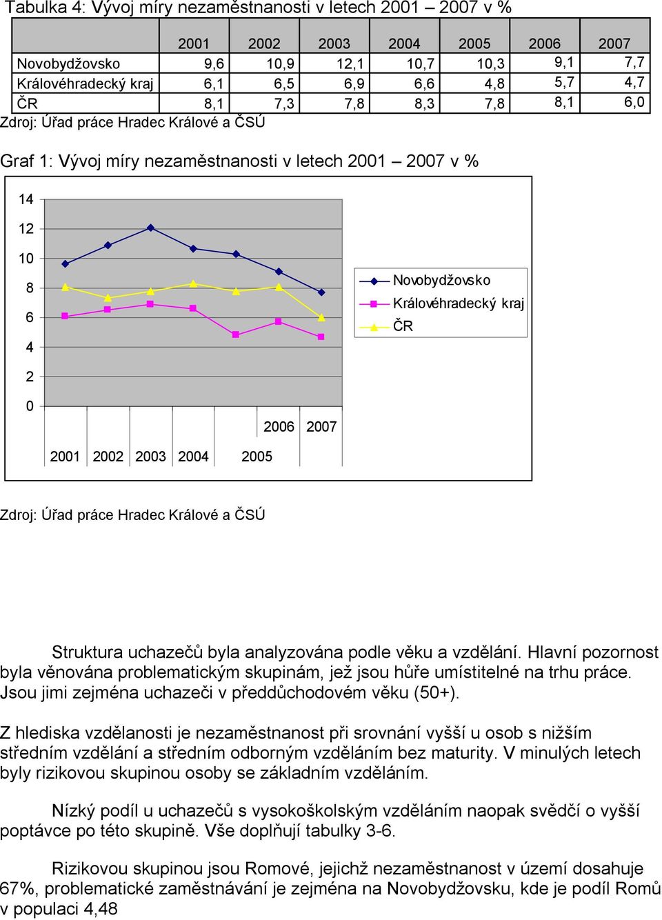 2003 2004 2005 Zdroj: Úřad práce Hradec Králové a ČSÚ Struktura uchazečů byla analyzována podle věku a vzdělání.