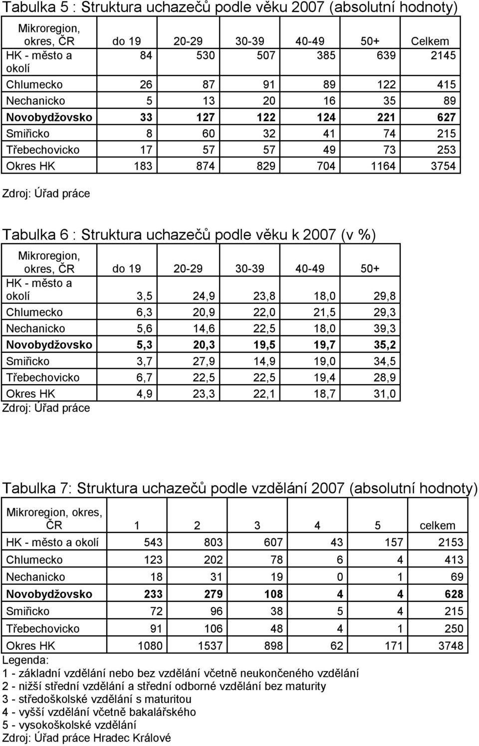 uchazečů podle věku k 2007 (v %) Mikroregion, okres, ČR do 19 20-29 30-39 40-49 50+ HK - město a okolí 3,5 24,9 23,8 18,0 29,8 Chlumecko 6,3 20,9 22,0 21,5 29,3 Nechanicko 5,6 14,6 22,5 18,0 39,3