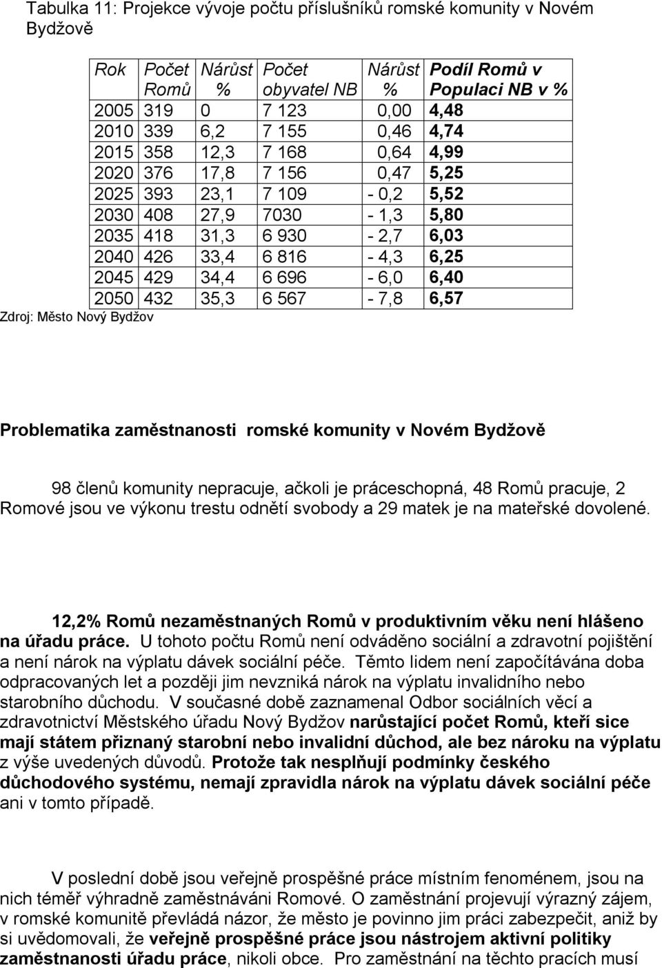 34,4 6 696-6,0 6,40 2050 432 35,3 6 567-7,8 6,57 Zdroj: Město Nový Bydžov Problematika zaměstnanosti romské komunity v Novém Bydžově 98 členů komunity nepracuje, ačkoli je práceschopná, 48 Romů