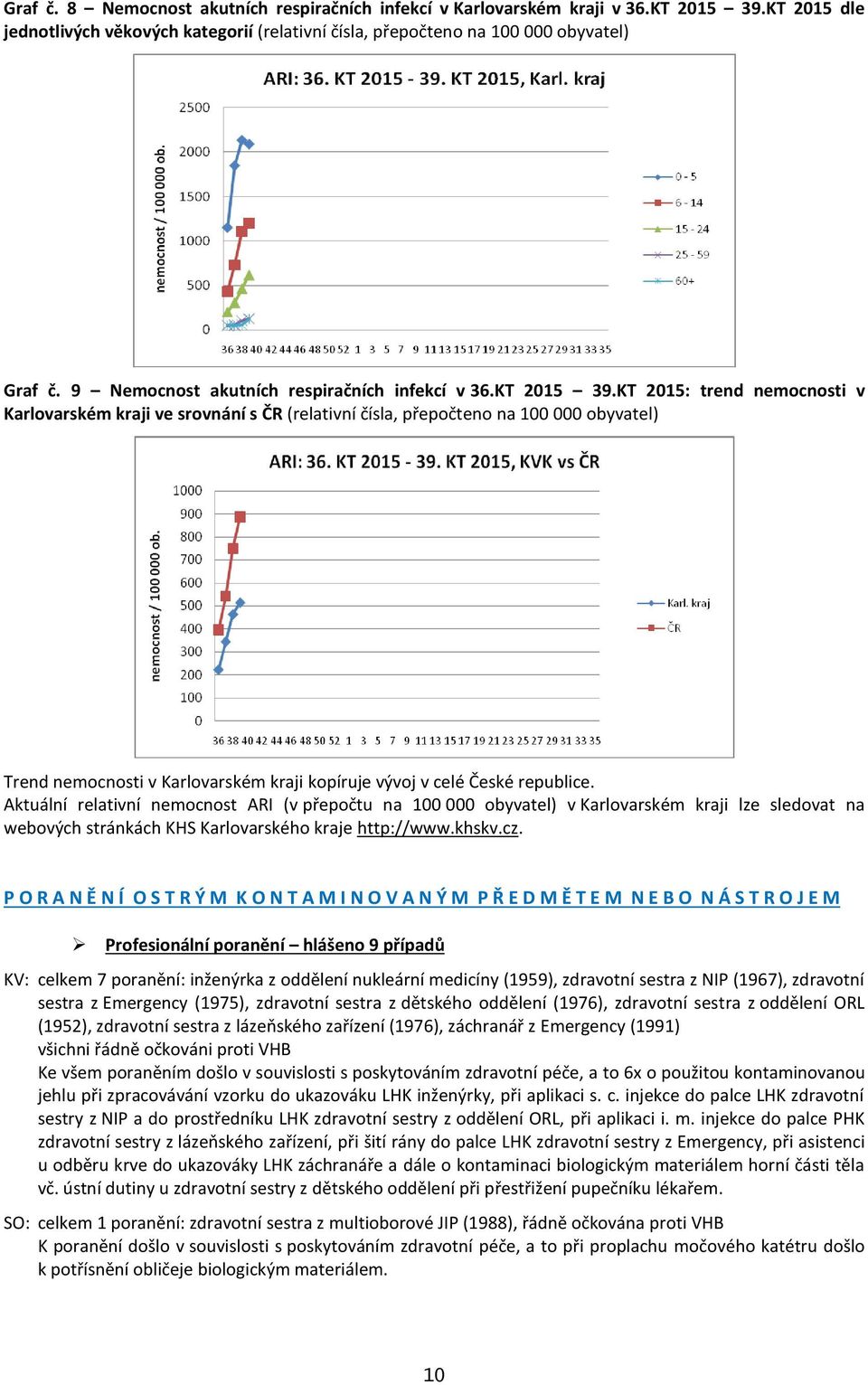 KT 2015: trend nemocnosti v Karlovarském kraji ve srovnání s ČR (relativní čísla, přepočteno na 100 000 obyvatel) Trend nemocnosti v Karlovarském kraji kopíruje vývoj v celé České republice.