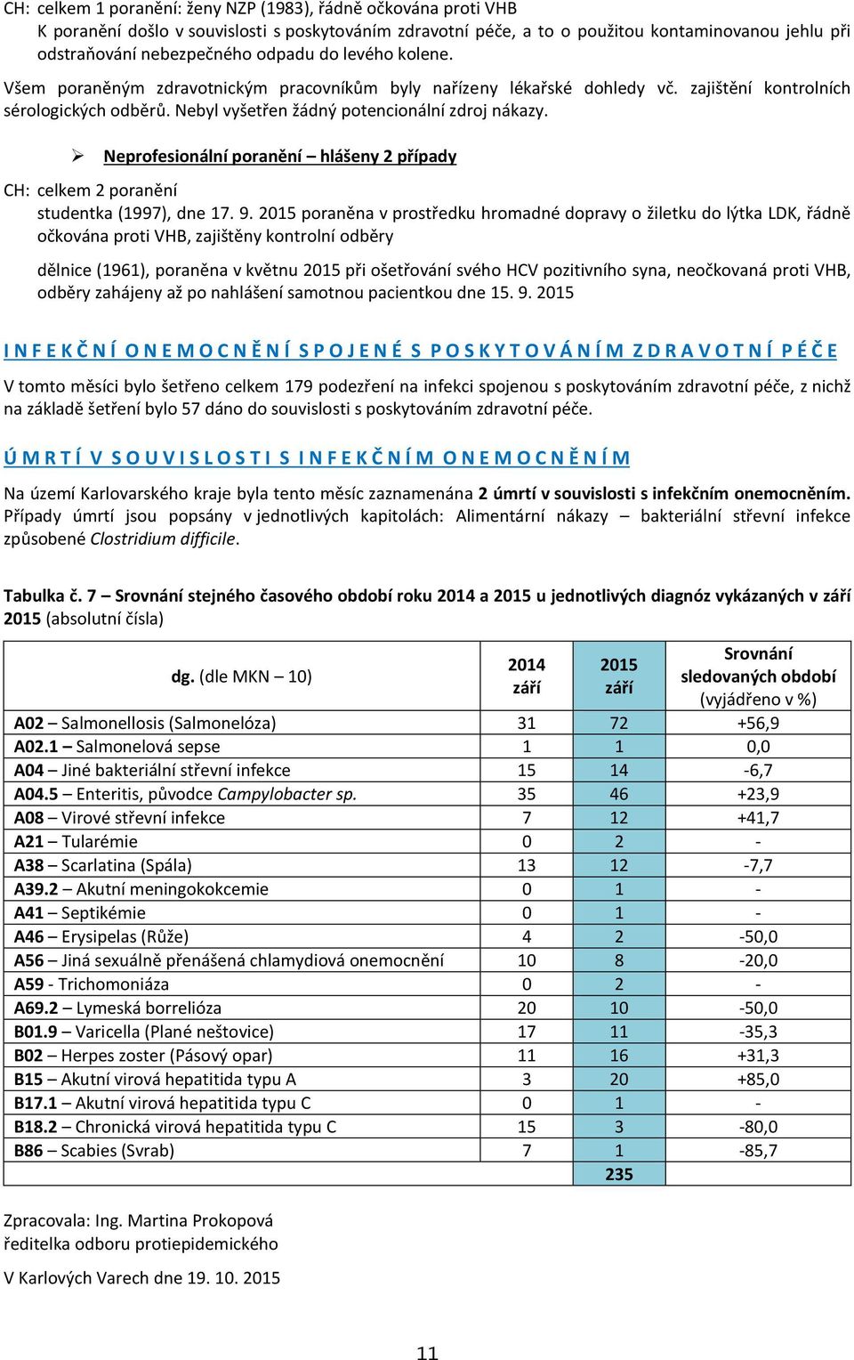 Neprofesionální poranění hlášeny 2 případy CH: celkem 2 poranění studentka (1997), dne 17. 9.