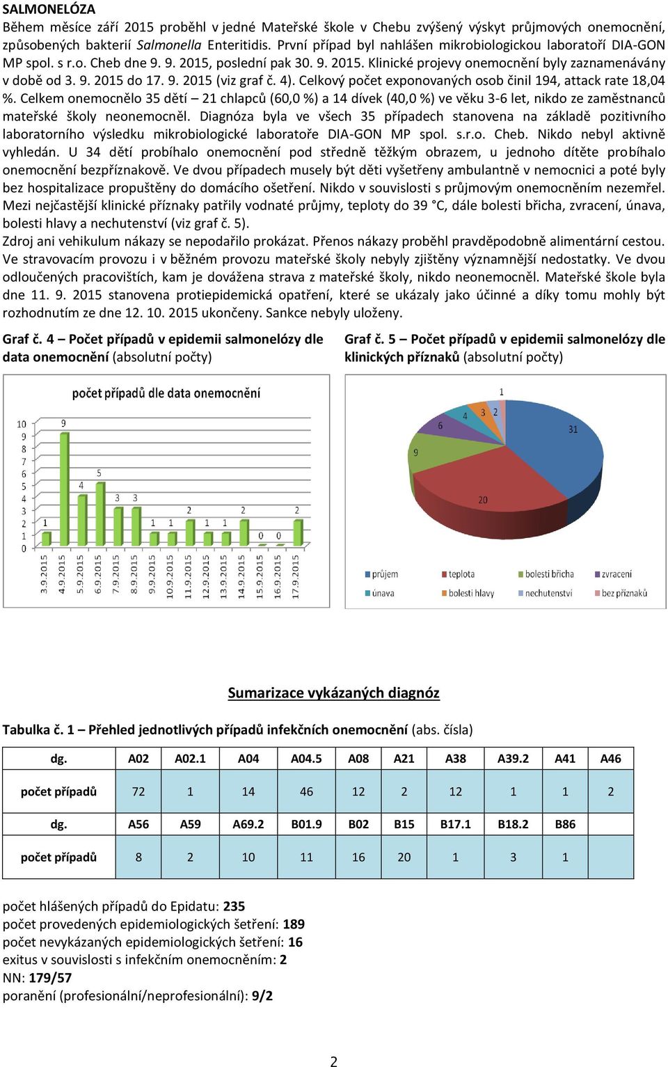 9. 2015 (viz graf č. 4). Celkový počet exponovaných osob činil 194, attack rate 18,04 %.