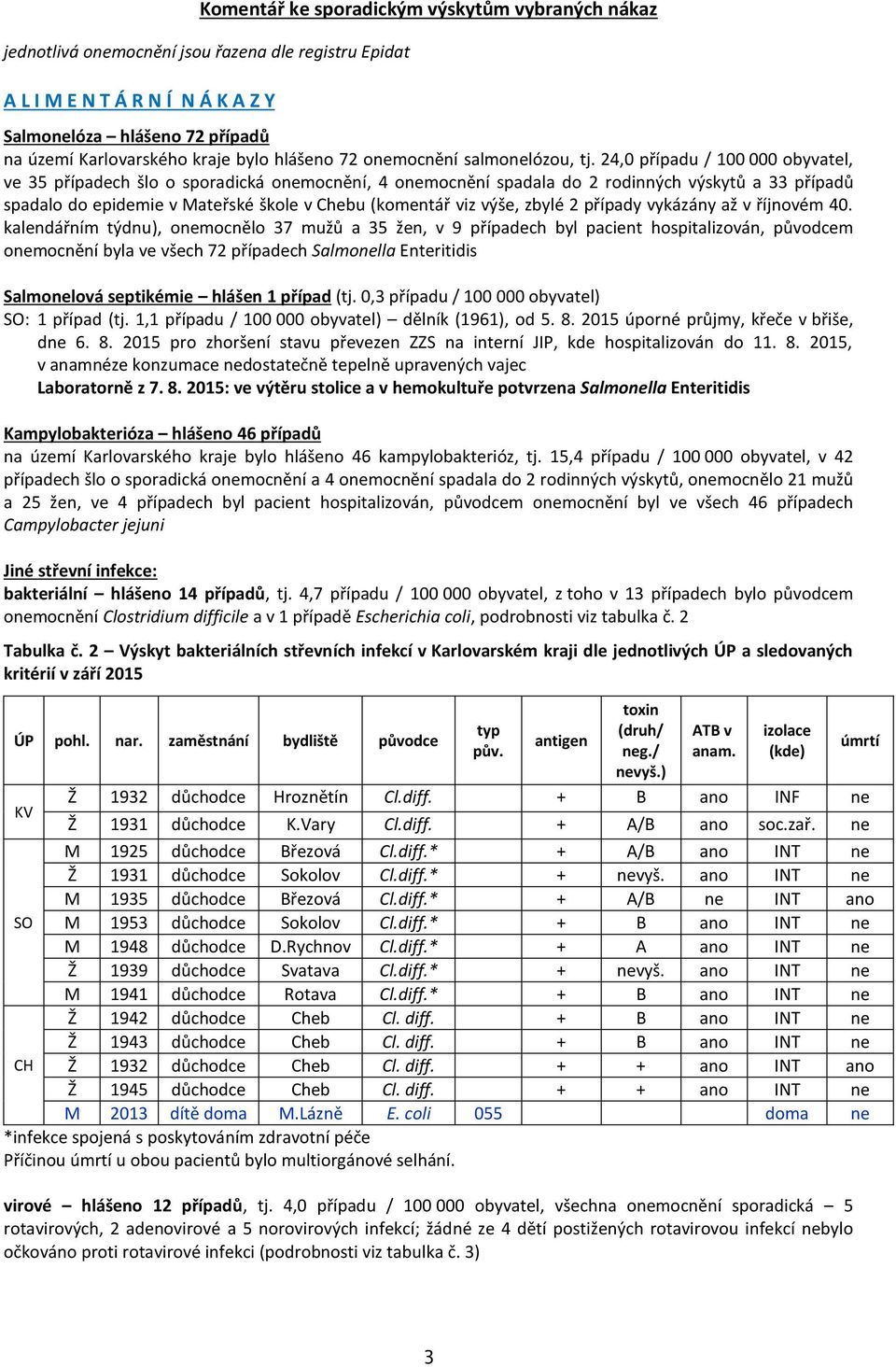 24,0 případu / 100 000 obyvatel, ve 35 případech šlo o sporadická onemocnění, 4 onemocnění spadala do 2 rodinných výskytů a 33 případů spadalo do epidemie v Mateřské škole v Chebu (komentář viz výše,