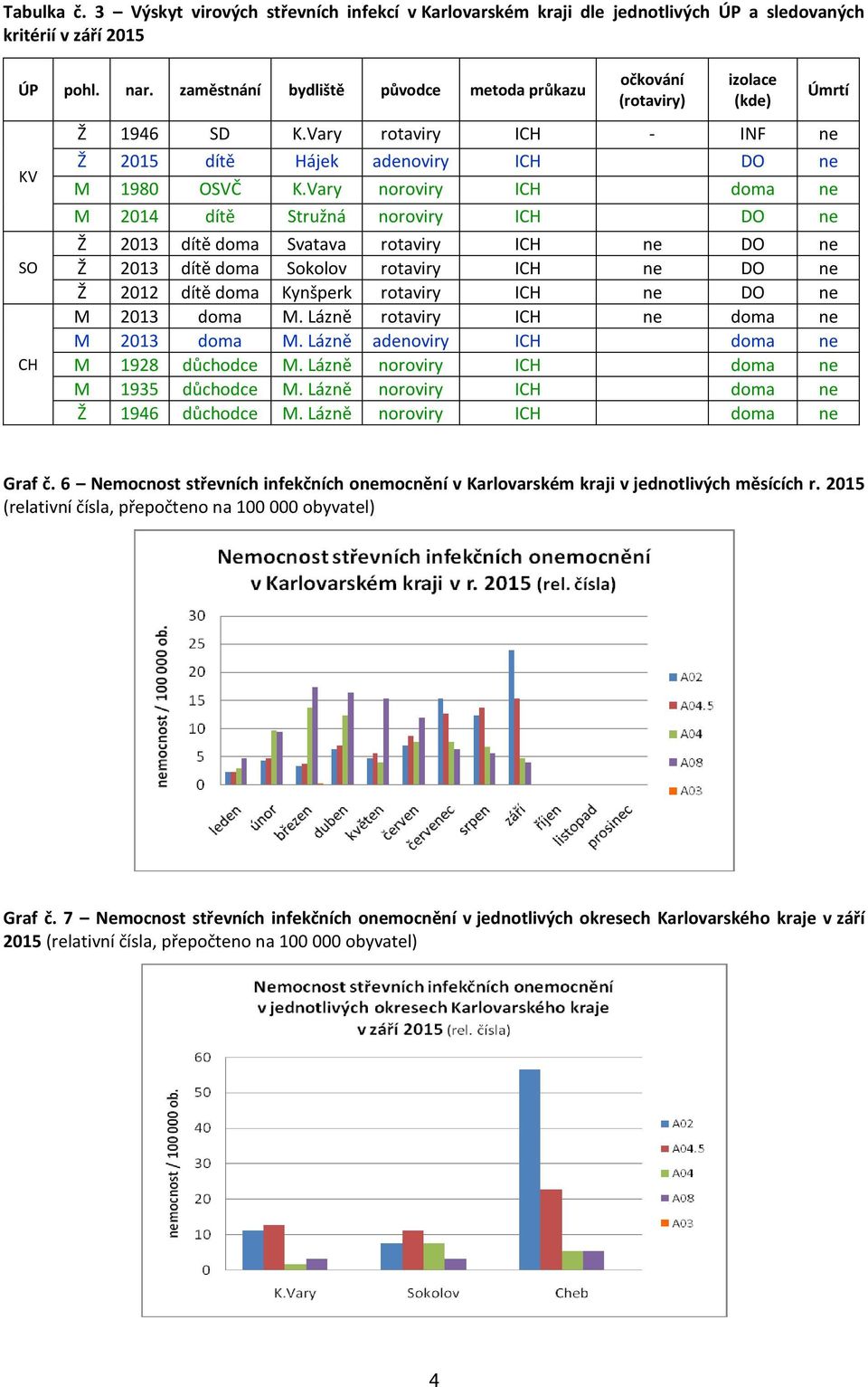 Vary noroviry ICH doma ne M 2014 dítě Stružná noroviry ICH DO ne Ž 2013 dítě doma Svatava rotaviry ICH ne DO ne Ž 2013 dítě doma Sokolov rotaviry ICH ne DO ne Ž 2012 dítě doma Kynšperk rotaviry ICH