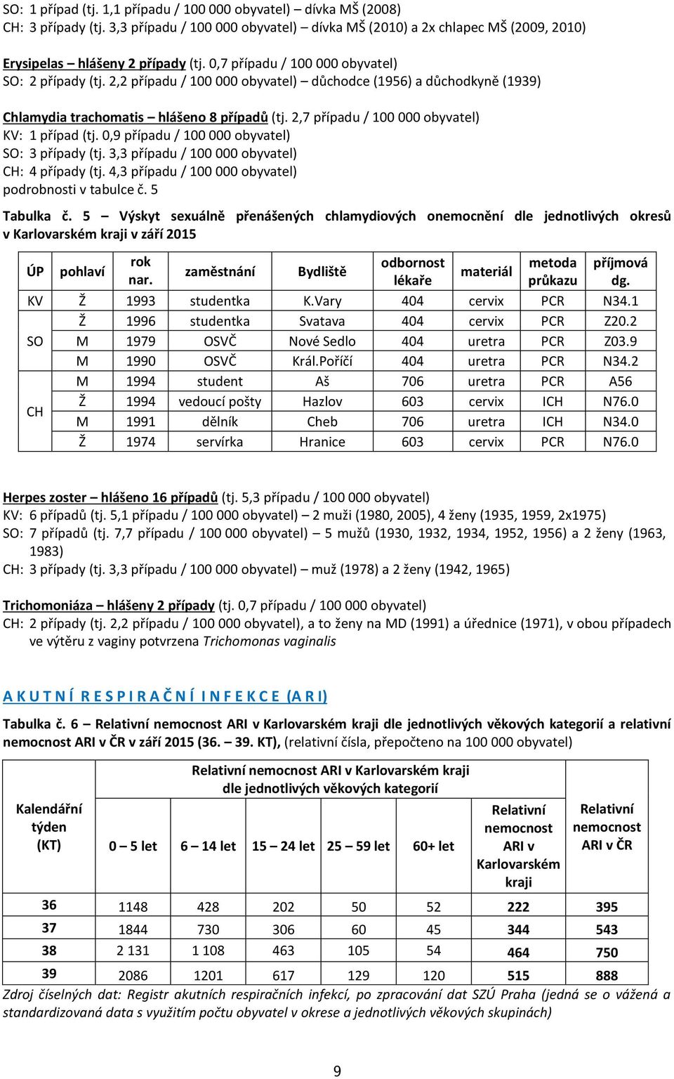 2,7 případu / 100 000 obyvatel) KV: 1 případ (tj. 0,9 případu / 100 000 obyvatel) SO: 3 případy (tj. 3,3 případu / 100 000 obyvatel) CH: 4 případy (tj.