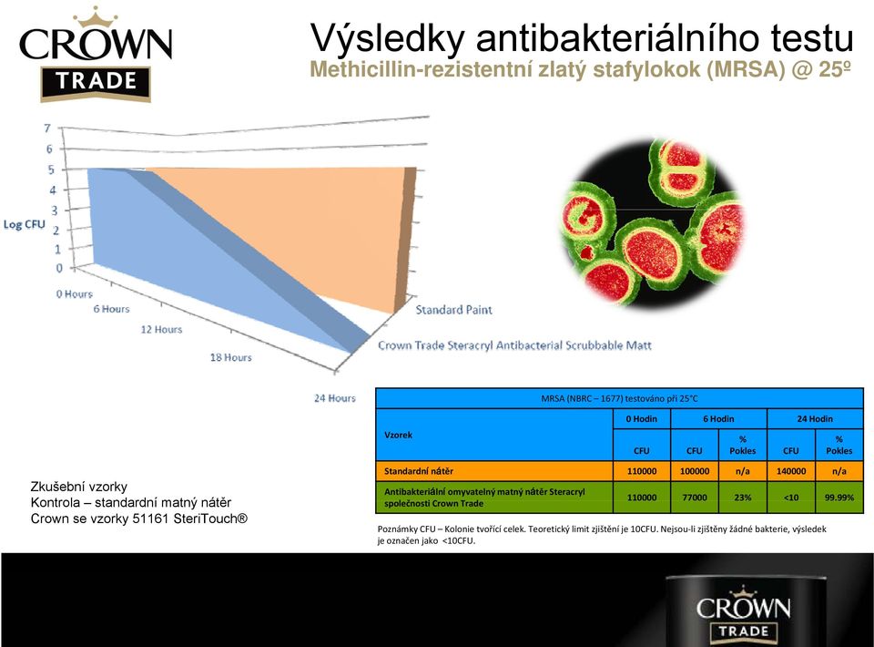 SteriTouch Standardní nátěr 110000 100000 n/a 140000 n/a Antibakteriální omyvatelný matný nátěr Steracryl společnosti č Crown Trade 110000