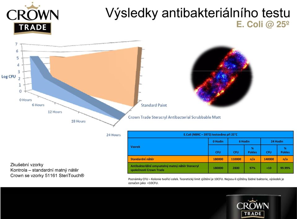 SteriTouch 24 Hodin CFU CFU % Pokles CFU % Pokles Standardní nátěr 180000 110000 n/a 140000 n/a Antibakteriální omyvatelný matný nátěr