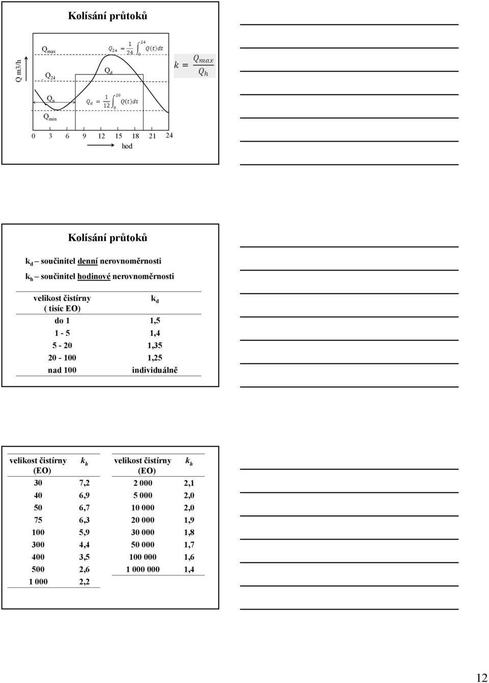 20-100 1,25 nad 100 individuálně velikost čistírny k h (EO) 30 7,2 40 6,9 50 6,7 75 6,3 100 5,9 300 4,4 400 3,5 500 2,6