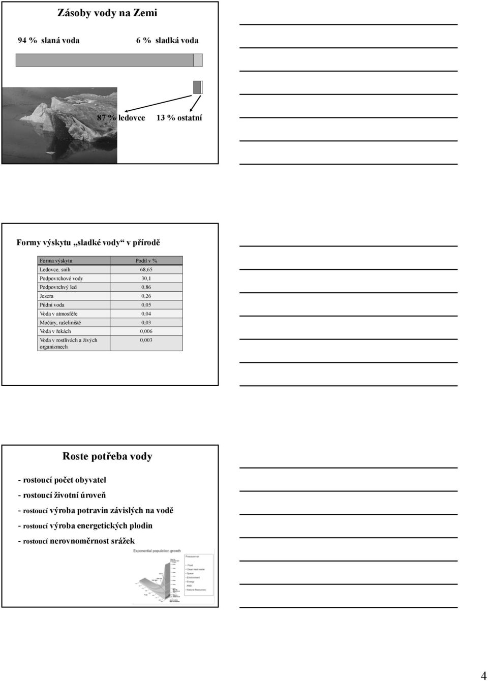 rašeliniště 0,03 Voda v řekách 0,006 Voda v rostlivách a živých 0,003 organizmech Roste potřeba vody - rostoucí počet obyvatel -