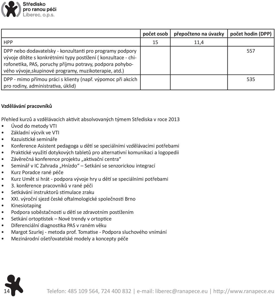 výpomoc při akcích pro rodiny, administrativa, úklid) počet osob přepočteno na úvazky počet hodin (DPP) 557 535 Vzdělávání pracovníků Přehled kurzů a vzdělávacích aktivit absolvovaných týmem