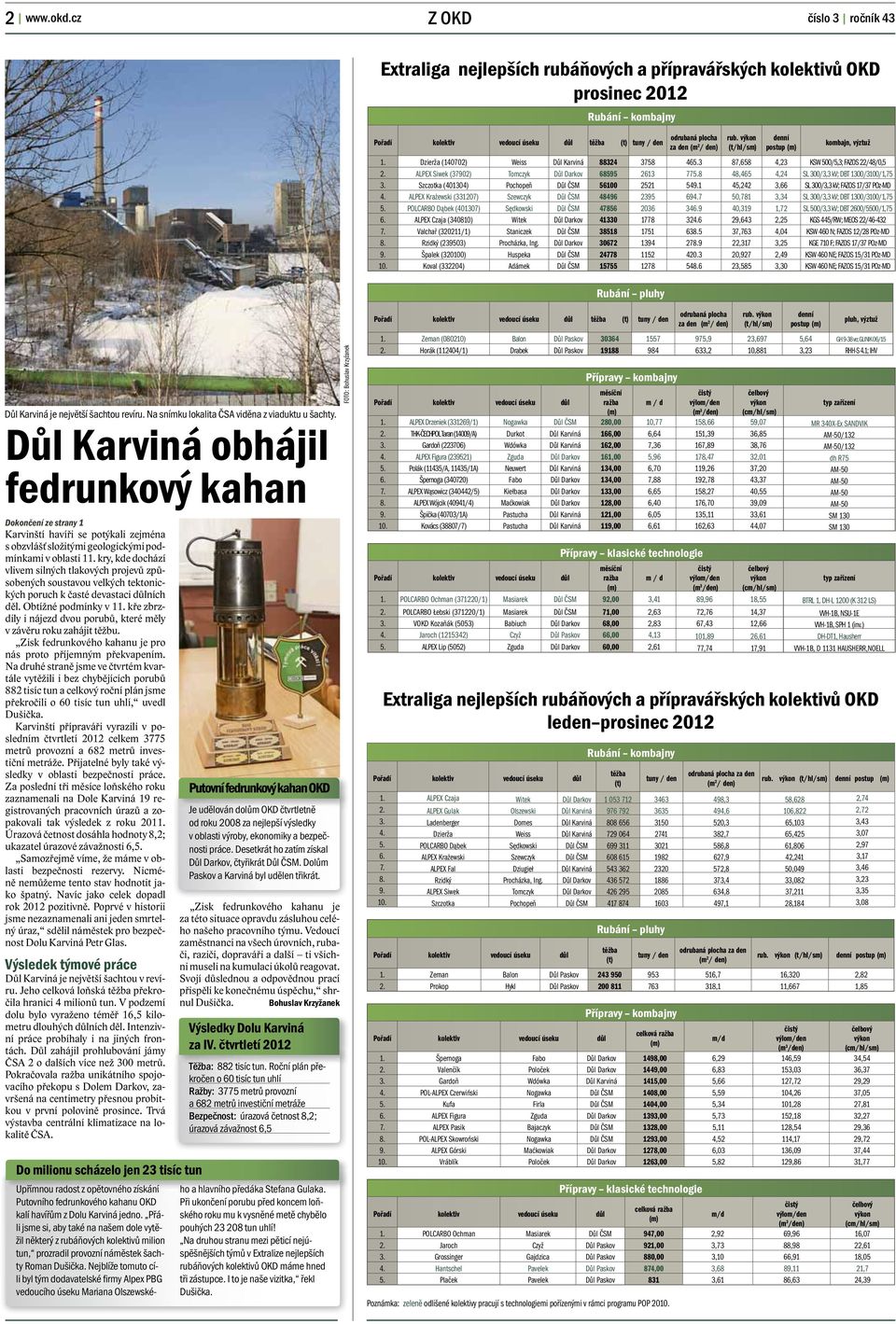 (m 2 / den) rub. výkon (t/hl/sm) denní postup (m) kombajn, výztuž 1. Dzierža (140702) Weiss Důl Karviná 88324 3758 465.3 87,658 4,23 KSW 500/5,3; FAZOS 22/48/0,5 2.