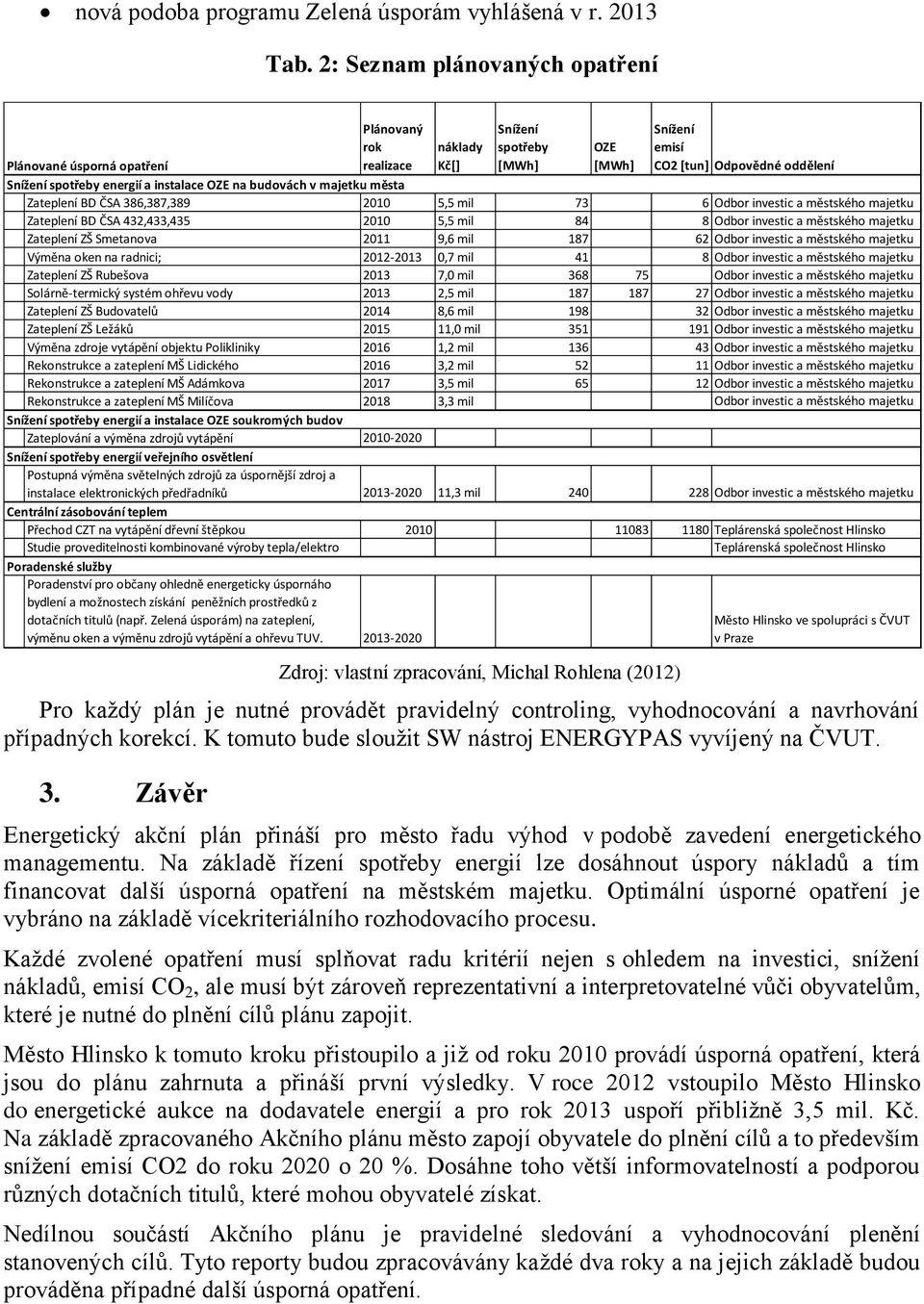 Snížení emisí CO2 [tun] Odpovědné oddělení Zateplení BD ČSA 386,387,389 2010 5,5 mil 73 6 Odbor investic a městského majetku Zateplení BD ČSA 432,433,435 2010 5,5 mil 84 8 Odbor investic a městského