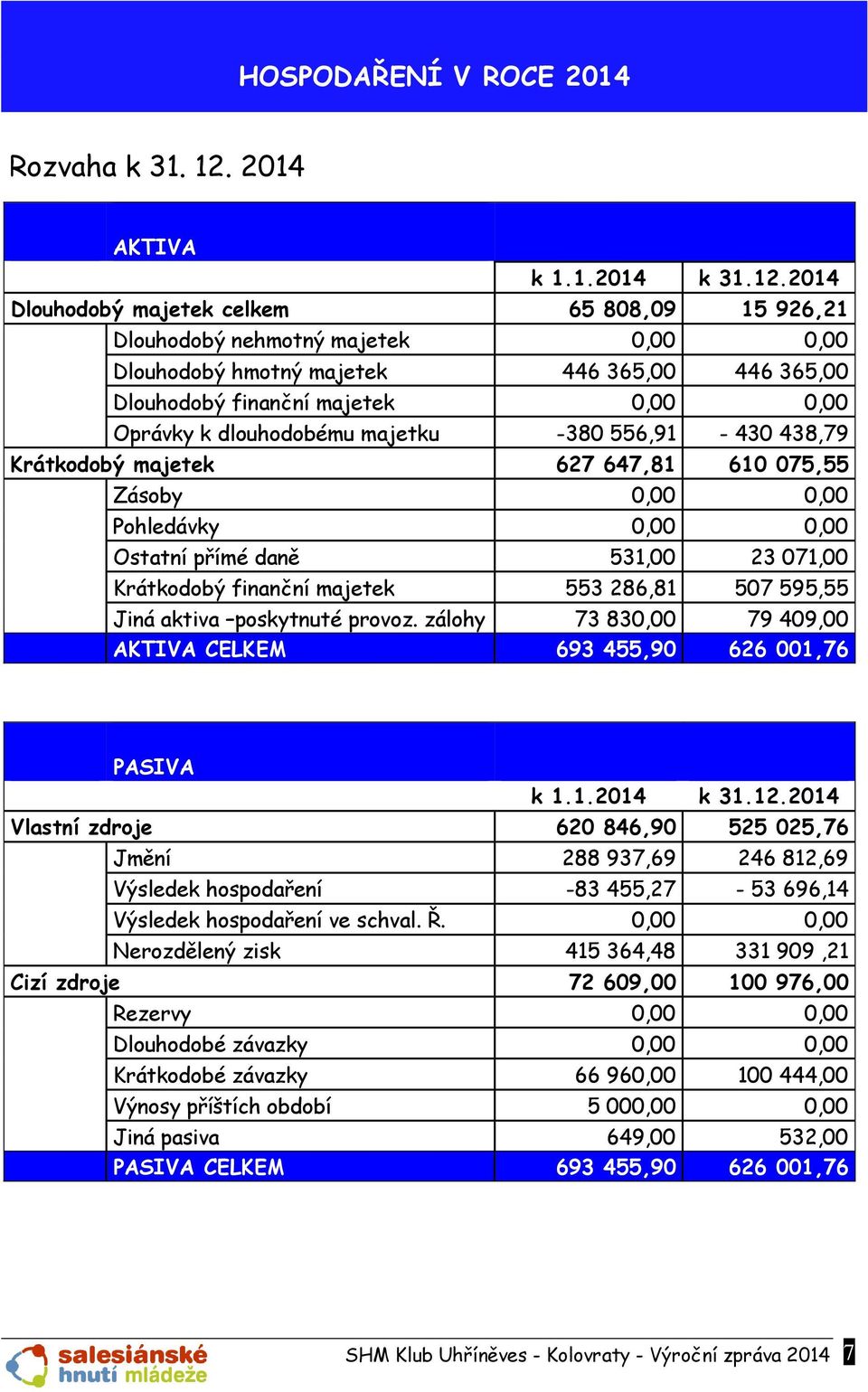 2014 Dluhdbý majetek celkem 65 808,09 15 926,21 Dluhdbý nehmtný majetek 0,00 0,00 Dluhdbý hmtný majetek 446 365,00 446 365,00 Dluhdbý finanční majetek 0,00 0,00 Oprávky k dluhdbému majetku -380