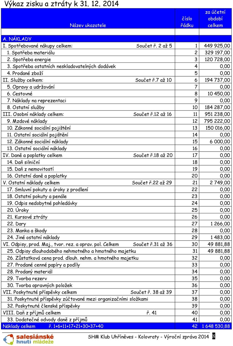 Cestvné 8 10 450,00 7. Náklady na reprezentaci 9 0,00 8. Ostatní služby 10 184 287,00 III. Osbní náklady celkem: Sučet ř.12 až 16 11 951 238,00 9. Mzdvé náklady 12 795 222,00 10.