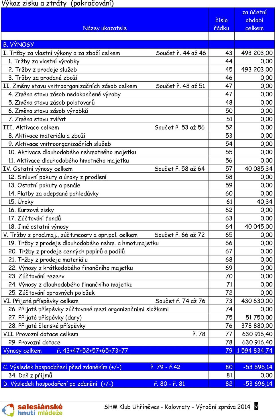 Změna stavu zásb nedknčené výrby 47 0,00 5. Změna stavu zásb pltvarů 48 0,00 6. Změna stavu zásb výrbků 50 0,00 7. Změna stavu zvířat 51 0,00 III. Aktivace celkem Sučet ř. 53 až 56 52 0,00 8.