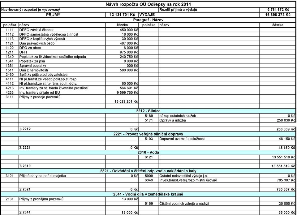 000 Kč 1211 DPH 975 000 Kč 1340 Poplatek za likvidaci komunálního odpadu 240 750 Kč 1341 Poplatek za psa 8 000 Kč 1361 Správní poplatky 1 000 Kč 1511 Daň z nemovitostí 580 000 Kč 2460 Splátky půjč.p.od obyvatelstva 4111 NI př.
