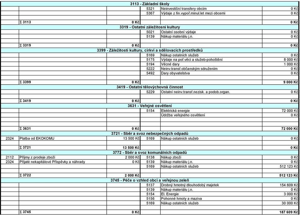 občanským sdružením 0 Kč 5492 Dary obyvatelstva 0 Kč S 3399 0 Kč 9 000 Kč 3419 - Ostatní tělovýchovná činnost 5229 Ostatní neinv.transf.nezisk. a podob.organ.