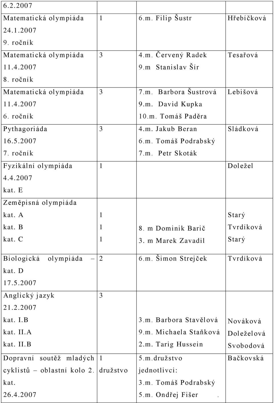 2007 1 6.m. Filip Šustr Hřebíčková 3 4.m. Červený Radek Tesařová 9.m Stanislav Šír 3 7.m. Barbora Šustrová Lebišová 9.m. David Kupka 10.m. Tomáš Paděra 3 4.m. Jakub Beran 6.m. Tomáš Podrabský 7.m. Petr Skoták Sládková 1 Doleţel 1 1 8.