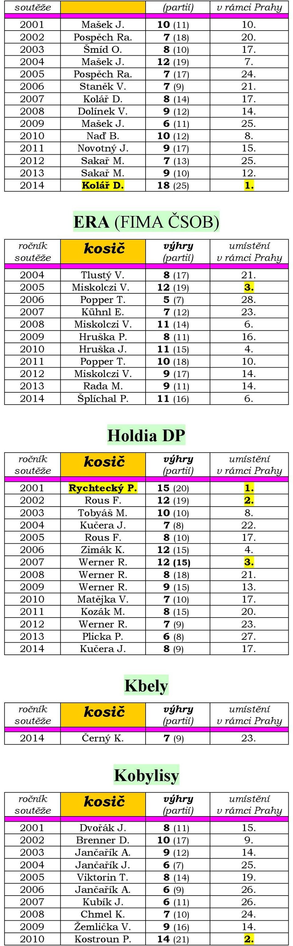 8 (17) 21. 2005 Miskolczi V. 12 (19) 3. 2006 Popper T. 5 (7) 28. 2007 Kühnl E. 7 (12) 23. 2008 Miskolczi V. 11 (14) 6. 2009 Hruška P. 8 (11) 16. 2010 Hruška J. 11 (15) 4. 2011 Popper T. 10 (18) 10.