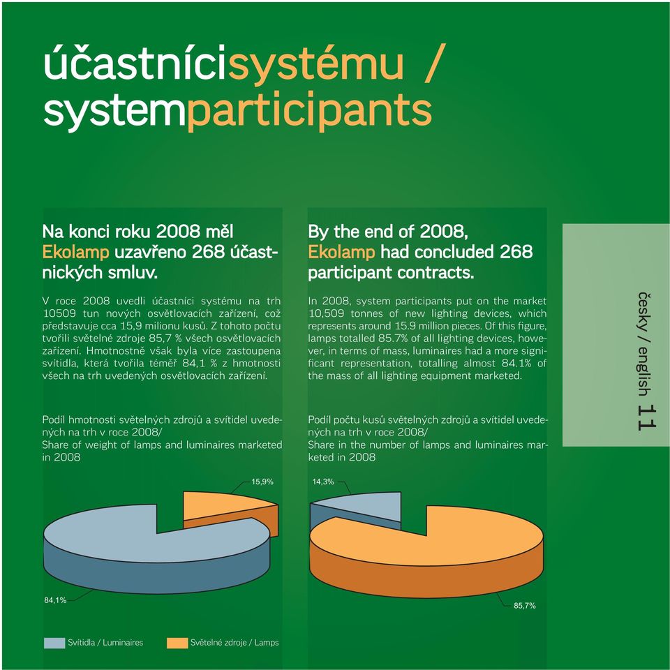 Hmotnostně však byla více zastoupena svítidla, která tvořila téměř 84,1 % z hmotnosti všech na trh uvedených osvětlovacích zařízení.