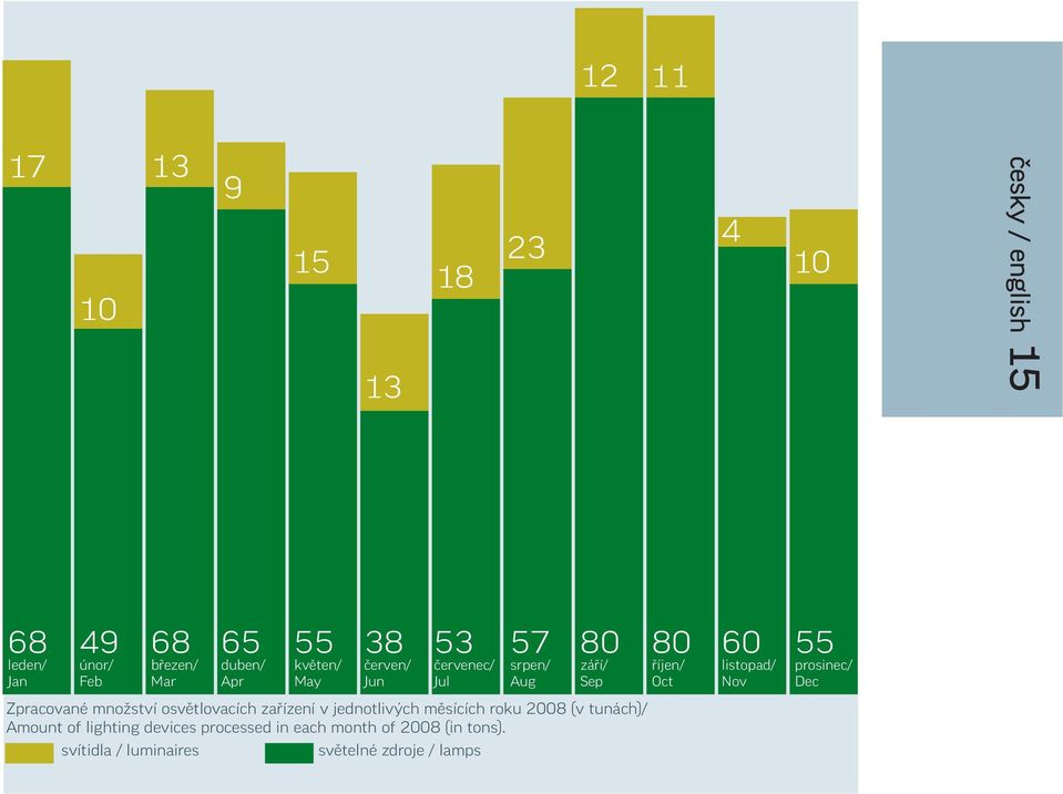 Aug Sep Oct Nov Dec Zpracované množství osvětlovacích zařízení v jednotlivých měsících roku 2008 (v tunách)/