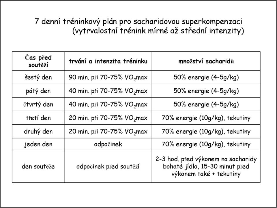 při 70-75% VO 2 max 20 min.