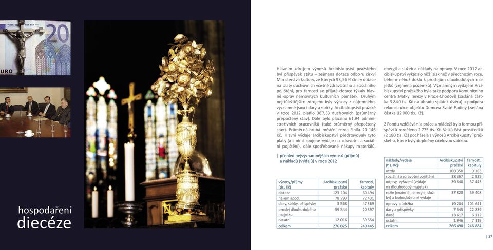 Druhým nejdůležitějším zdrojem byly výnosy z nájemného, významné jsou i dary a sbírky. Arcibiskupství pražské v roce 2012 platilo 387,33 duchovních (průměrný přepočtený stav).