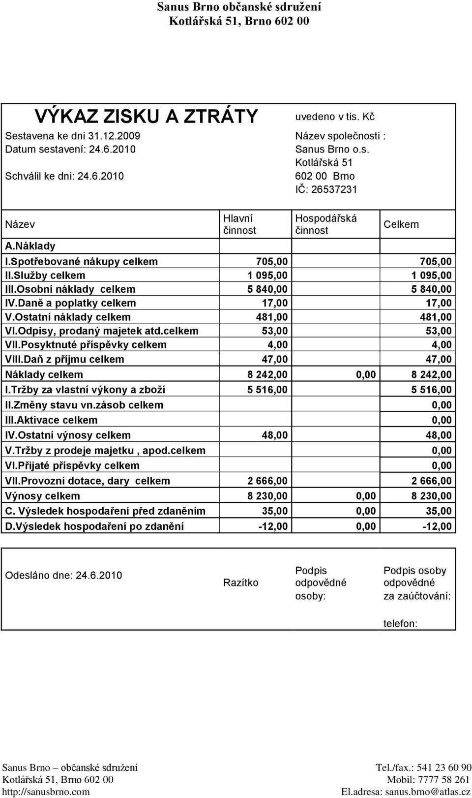 Osbní náklady celkem 5 840,00 5 840,00 IV.Daně a pplatky celkem 17,00 17,00 V.Ostatní náklady celkem 481,00 481,00 VI.Odpisy, prdaný majetek atd.celkem 53,00 53,00 VII.