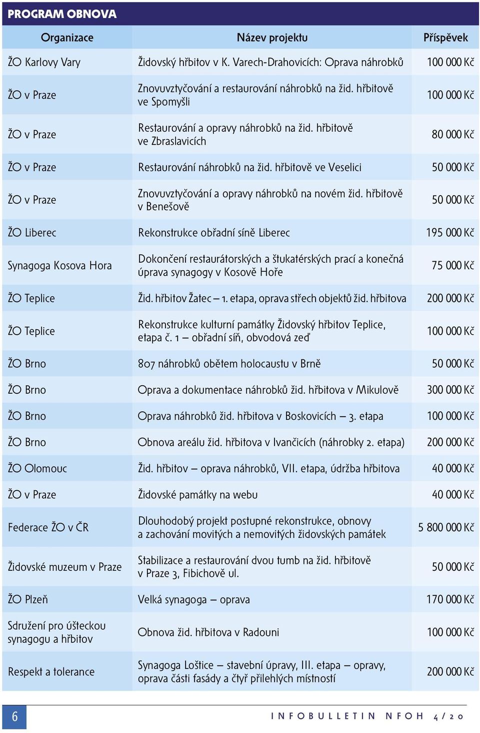 hřbitově ve Zbraslavicích 100 000 Kč 80 000 Kč ŽO v Praze Restaurování náhrobků na žid. hřbitově ve Veselici 50 000 Kč ŽO v Praze Znovuvztyčování a opravy náhrobků na novém žid.