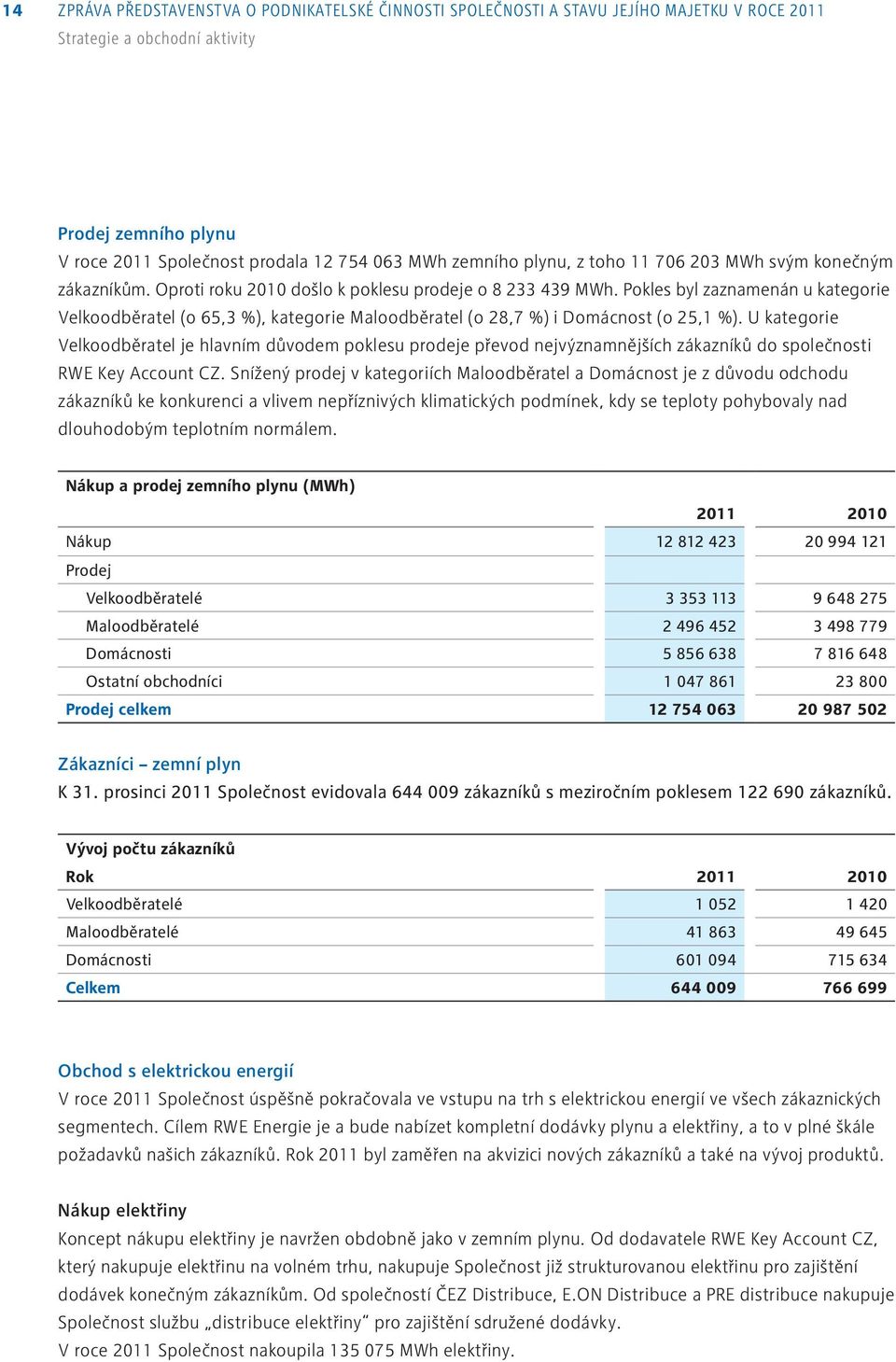 Pokles byl zaznamenán u kategorie Velkoodběratel (o 65,3 %), kategorie Maloodběratel (o 28,7 %) i Domácnost (o 25,1 %).