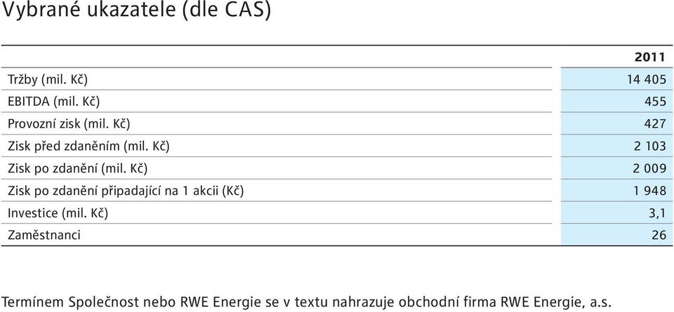 Kč) 2 103 Zisk po zdanění (mil.